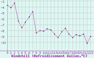 Courbe du refroidissement olien pour Eggishorn
