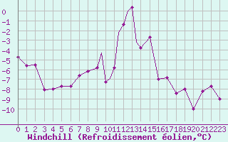 Courbe du refroidissement olien pour Leknes