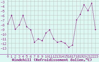 Courbe du refroidissement olien pour Grand Saint Bernard (Sw)