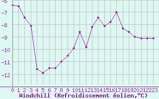 Courbe du refroidissement olien pour Brocken
