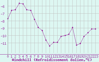 Courbe du refroidissement olien pour Eggishorn