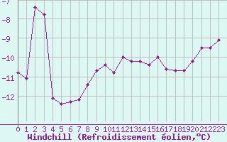 Courbe du refroidissement olien pour La Dle (Sw)