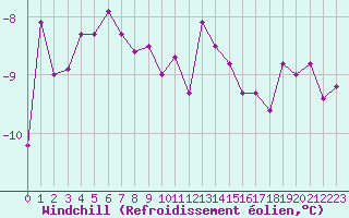 Courbe du refroidissement olien pour Ballon de Servance (70)