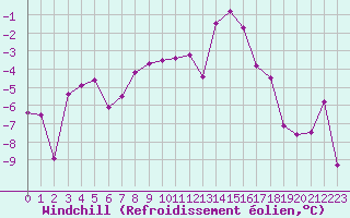 Courbe du refroidissement olien pour Monte Rosa