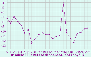 Courbe du refroidissement olien pour Bellecte - Nivose (73)