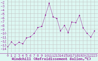 Courbe du refroidissement olien pour Moleson (Sw)