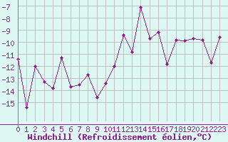 Courbe du refroidissement olien pour Monte Rosa