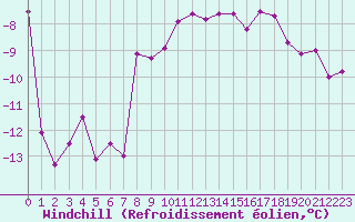 Courbe du refroidissement olien pour La Fretaz (Sw)