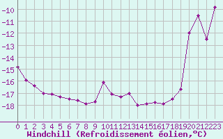 Courbe du refroidissement olien pour Haukelisaeter Broyt