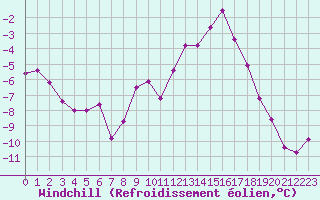 Courbe du refroidissement olien pour Ble / Mulhouse (68)