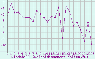 Courbe du refroidissement olien pour Lebergsfjellet