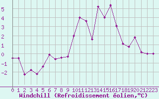 Courbe du refroidissement olien pour Goettingen