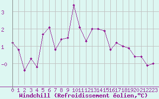 Courbe du refroidissement olien pour Ble - Binningen (Sw)