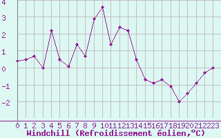 Courbe du refroidissement olien pour Chaumont (Sw)