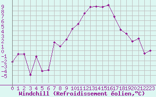 Courbe du refroidissement olien pour Eskdalemuir