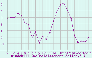 Courbe du refroidissement olien pour Charleroi (Be)