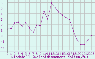 Courbe du refroidissement olien pour Clermont-Ferrand (63)