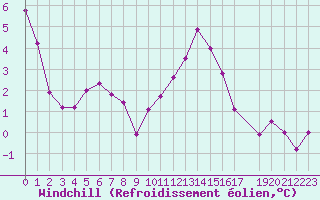 Courbe du refroidissement olien pour Kvitfjell