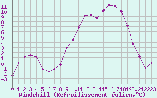 Courbe du refroidissement olien pour Ascros (06)