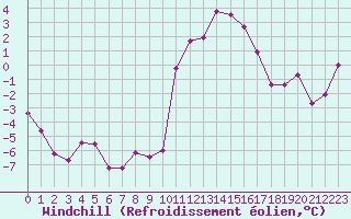 Courbe du refroidissement olien pour Bourg-Saint-Maurice (73)