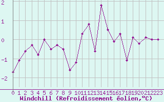 Courbe du refroidissement olien pour Scuol