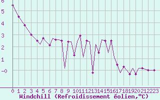 Courbe du refroidissement olien pour Guernesey (UK)