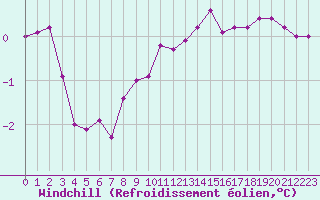 Courbe du refroidissement olien pour Valence (26)