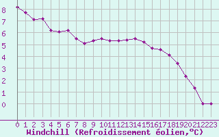 Courbe du refroidissement olien pour Hestrud (59)