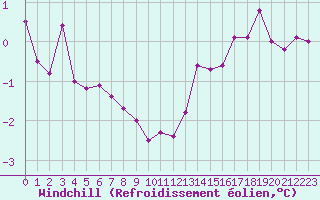 Courbe du refroidissement olien pour Ploumanac