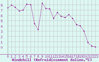 Courbe du refroidissement olien pour Robledo de Chavela