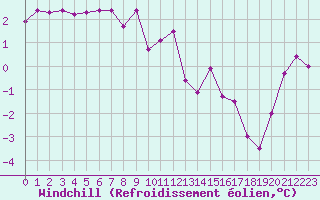 Courbe du refroidissement olien pour Engins (38)