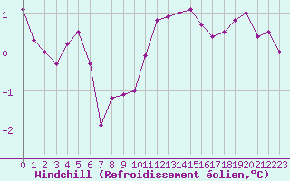 Courbe du refroidissement olien pour Nantes (44)