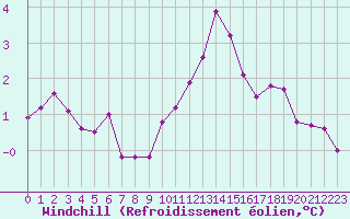 Courbe du refroidissement olien pour Floriffoux (Be)