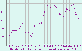 Courbe du refroidissement olien pour Aix-la-Chapelle (All)