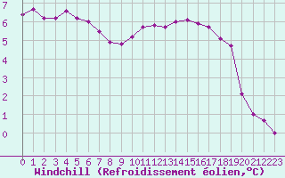 Courbe du refroidissement olien pour Abbeville (80)