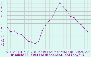 Courbe du refroidissement olien pour Charleroi (Be)