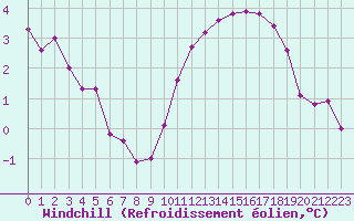 Courbe du refroidissement olien pour Gros-Rderching (57)