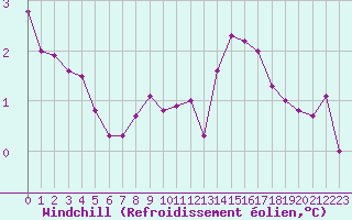 Courbe du refroidissement olien pour Luzinay (38)