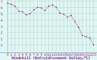 Courbe du refroidissement olien pour Chailles (41)