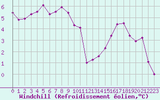 Courbe du refroidissement olien pour Drumalbin