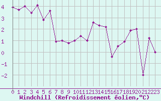 Courbe du refroidissement olien pour Saint-Dizier (52)