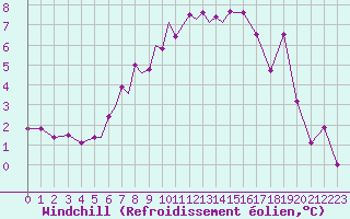 Courbe du refroidissement olien pour Odense / Beldringe