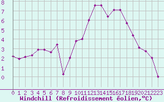 Courbe du refroidissement olien pour Sos del Rey Catlico