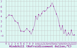 Courbe du refroidissement olien pour Middle Wallop