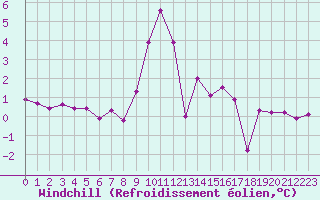 Courbe du refroidissement olien pour Lans-en-Vercors (38)