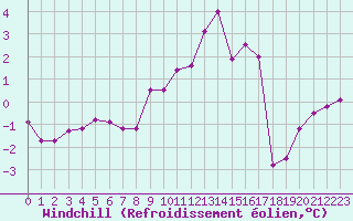 Courbe du refroidissement olien pour Luxembourg (Lux)