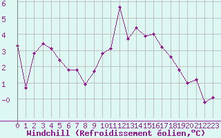 Courbe du refroidissement olien pour Nevers (58)