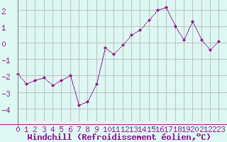 Courbe du refroidissement olien pour Epinal (88)