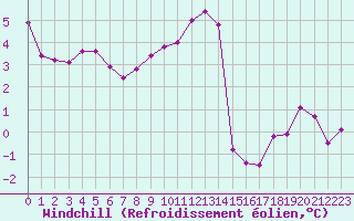 Courbe du refroidissement olien pour Christnach (Lu)