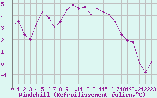 Courbe du refroidissement olien pour Mcon (71)